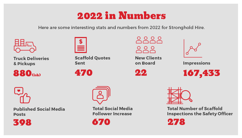 2022 Numbers - Stronghold Hire Sydney